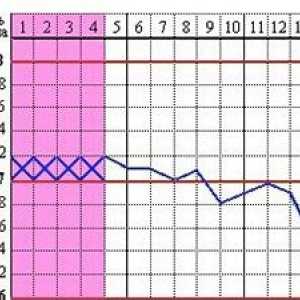 Vrijednosti bazalnog temperaturi u menopauzi